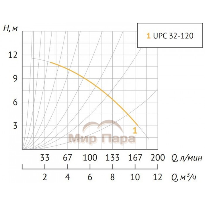 Насос циркуляционный Unipump UPC 32-120 220