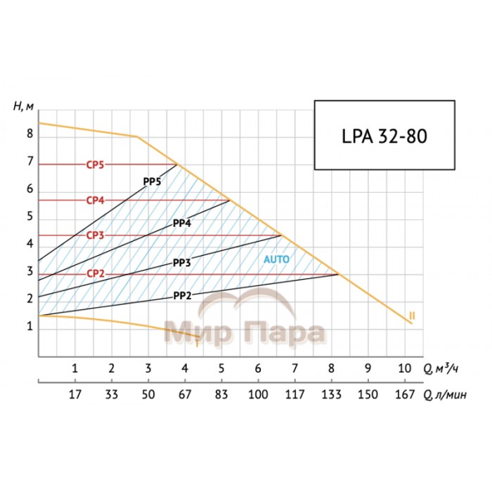 Насос циркуляционный Unipump LPA 32-80 180