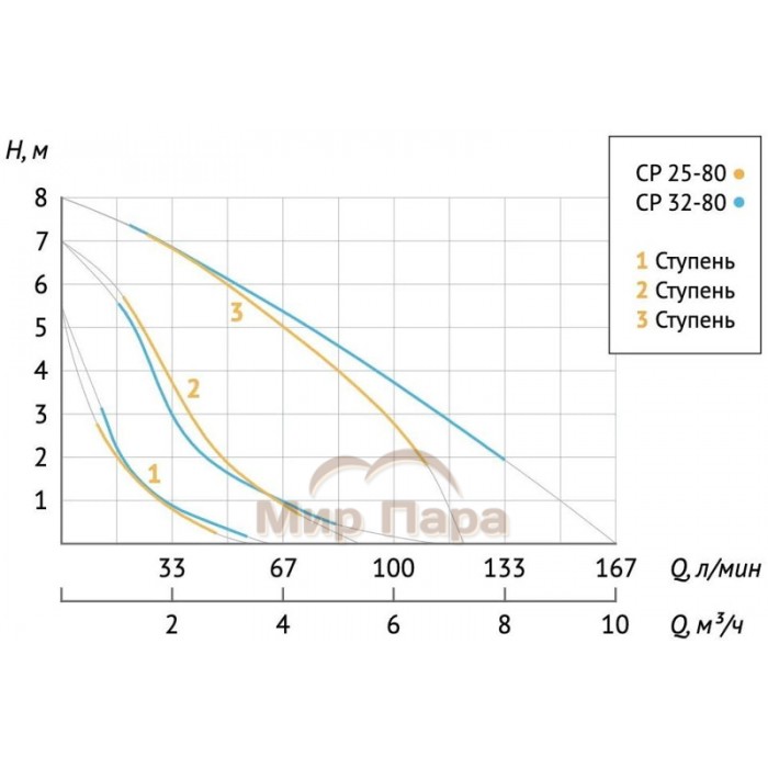 Насос циркуляционный Unipump CP 25-80 180