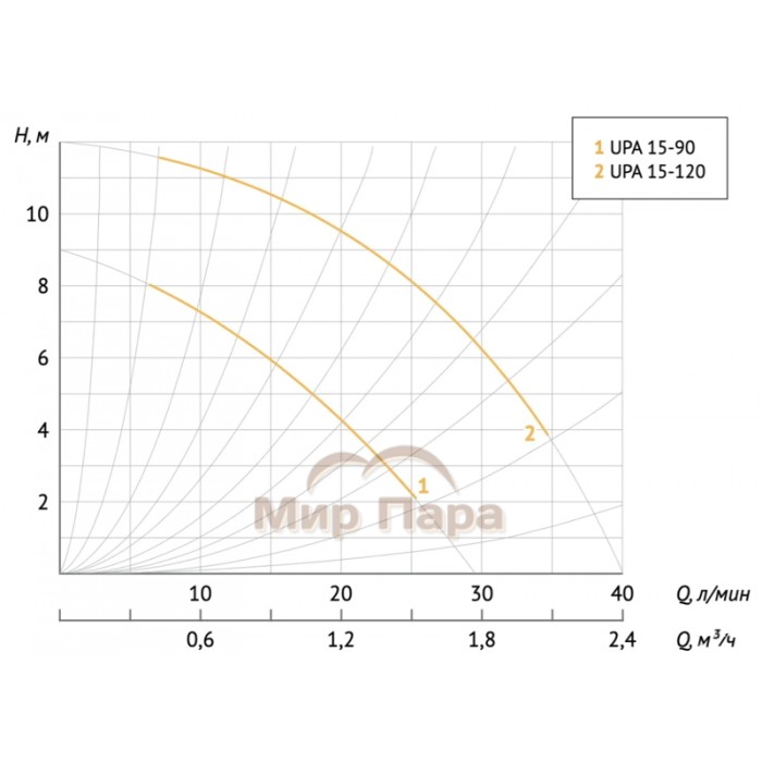 Насос повышения давления UNIPUMP UPА 15-120/195 Насос повышения давления UNIPUMP UPА 15-120/195