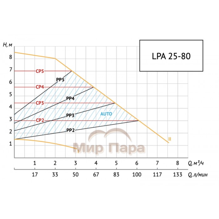 Насос циркуляционный Unipump LPA 25-80 180