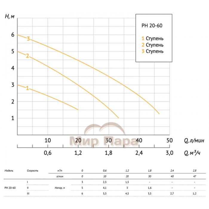Насос циркуляционный Unipump PН 20-60 130