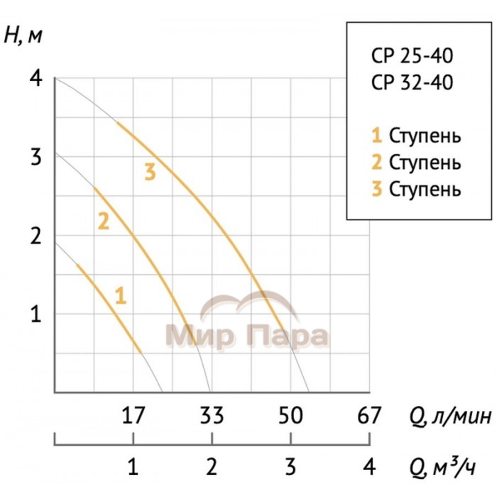 Насос циркуляционный Unipump CP 25-40 180