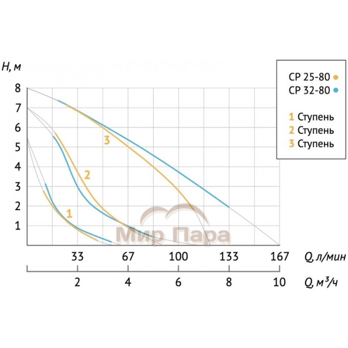Насос циркуляционный Unipump CP 32-80
