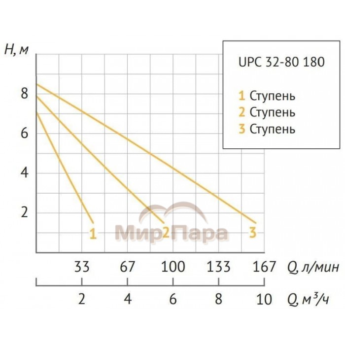 Насос циркуляционный Unipump UPC 32-80