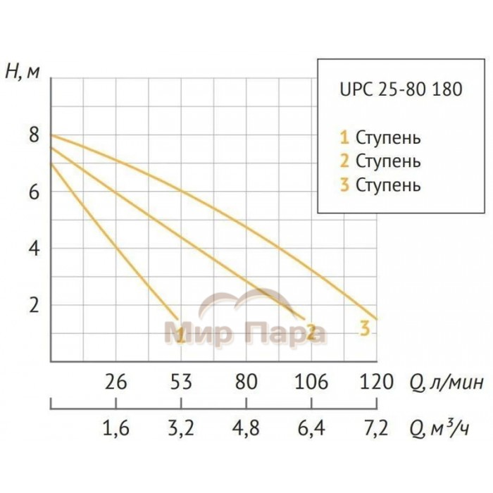 Насос циркуляционный Unipump UPC 25-80