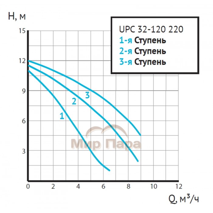Насос циркуляционный Unipump UPC 32-120 220 (3-х скоростной)
