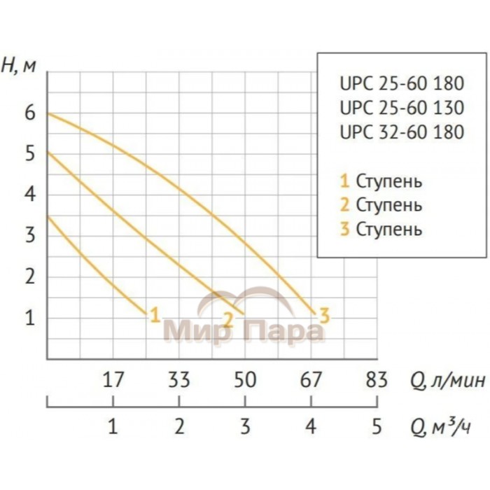 Насос циркуляционный Unipump UPC 25-60 180