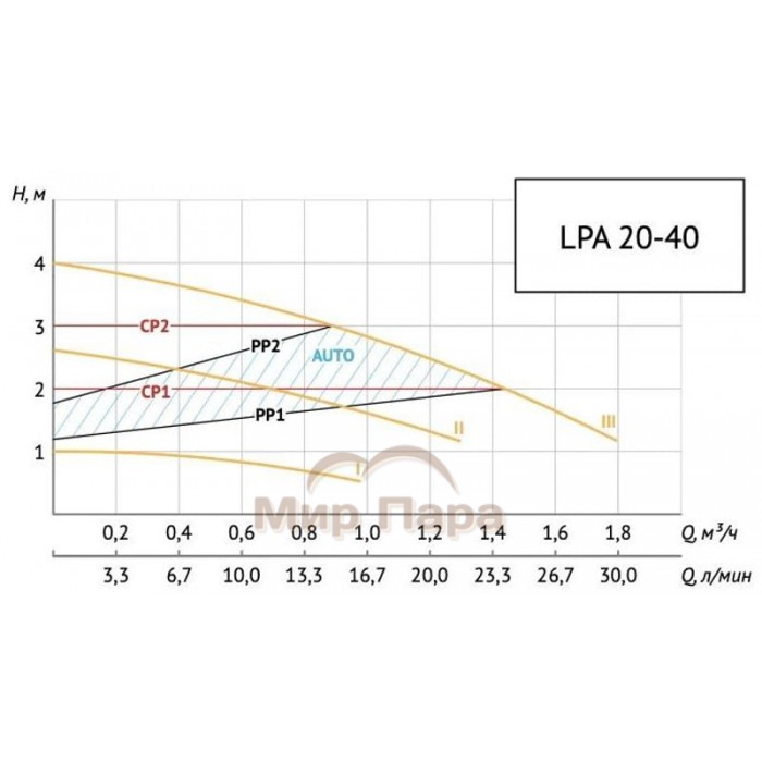 Насос циркуляционный Unipump LPA 20-40