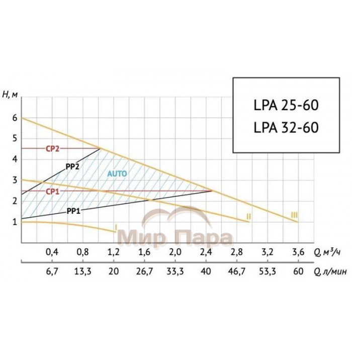 Насос циркуляционный Unipump LPA 32-60