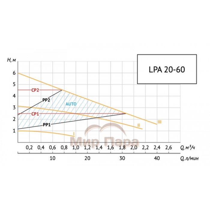 Насос циркуляционный Unipump LPA 20-60 130 В