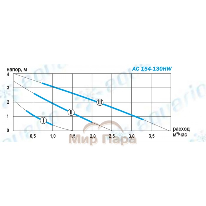 Циркуляционный насос для систем ГВС Aquario AC 154-130HW