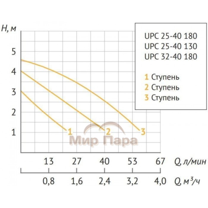 Насос циркуляционный Unipump UPC 25-40