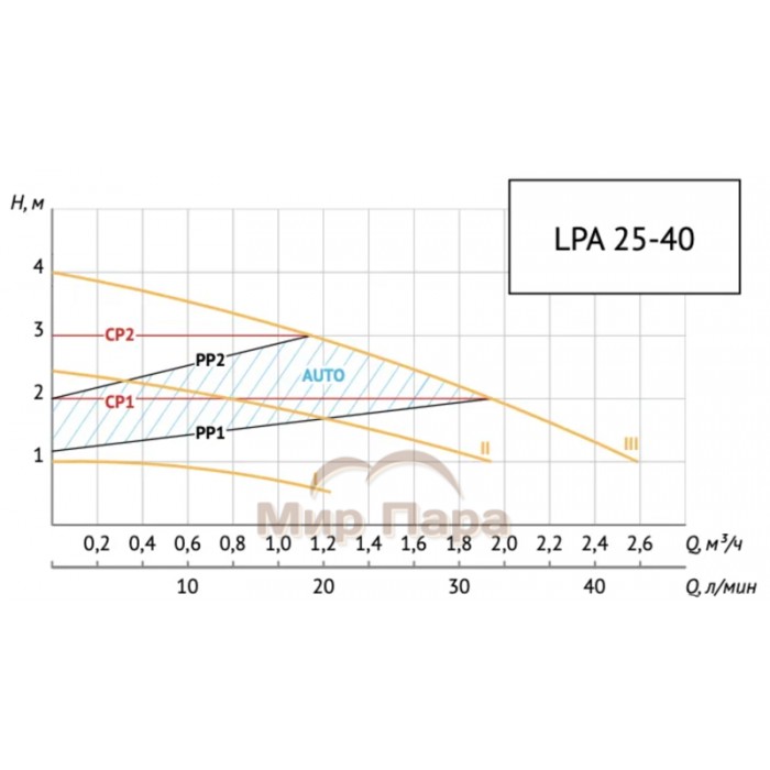 Насос циркуляционный Unipump LPA 25-40 Насос циркуляционный Unipump LPA 25-40