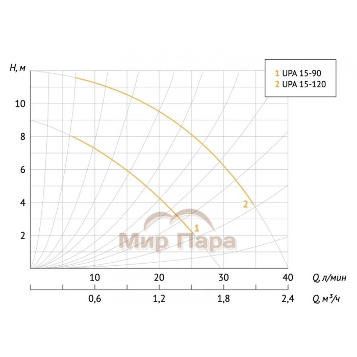 Насос повышения давления UNIPUMP UPА 15-90/160 Насос повышения давления UNIPUMP UPА 15-90/160