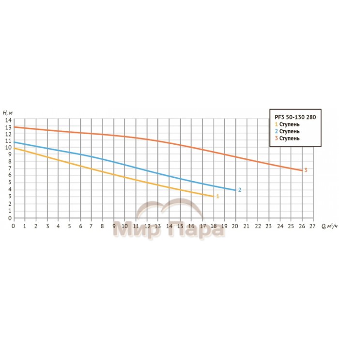 Насос циркуляционный Unipump PF3 50-130 280 3-х скоростной