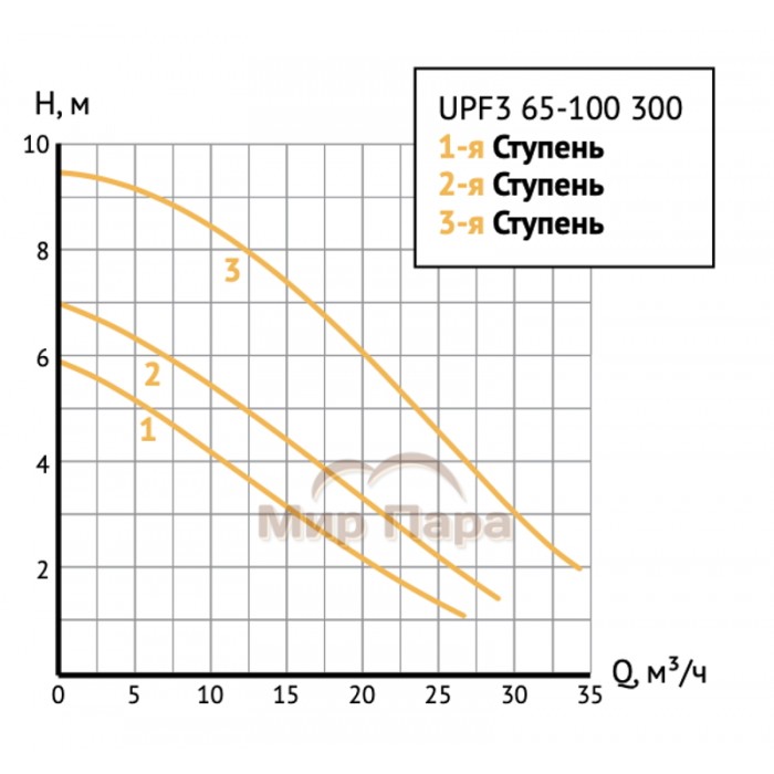 Насос циркуляционный Unipump UPF3 65-100 300
