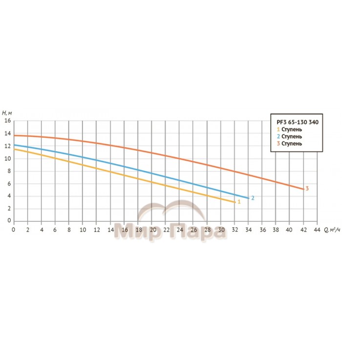 Насос циркуляционный Unipump PF3 65-130 340 3-х скоростной