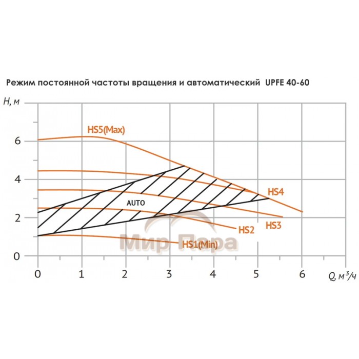 Насос циркуляционный Unipump UPFE 40-60