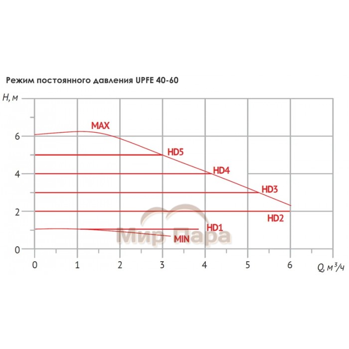 Насос циркуляционный Unipump UPFE 40-60