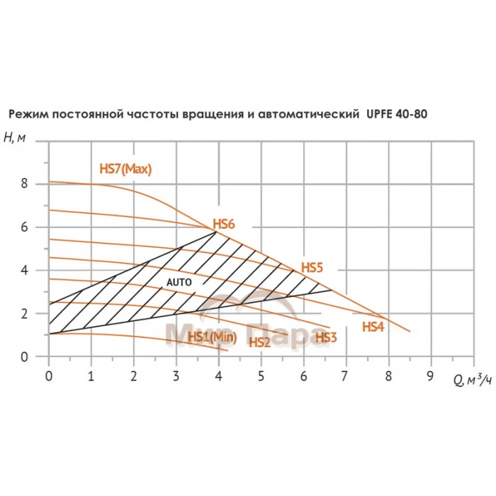 Насос циркуляционный Unipump UPFE 40-80
