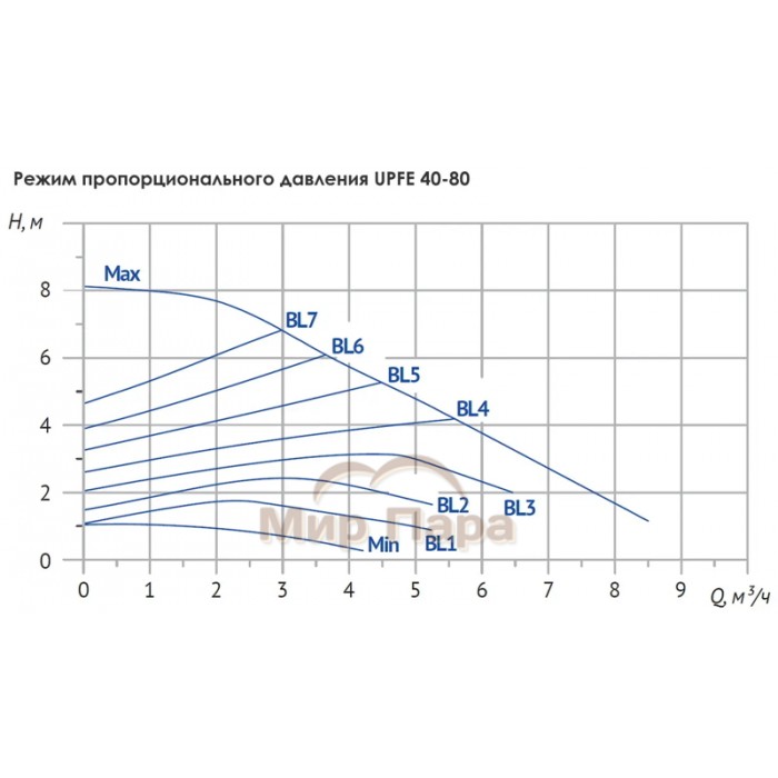 Насос циркуляционный Unipump UPFE 40-80