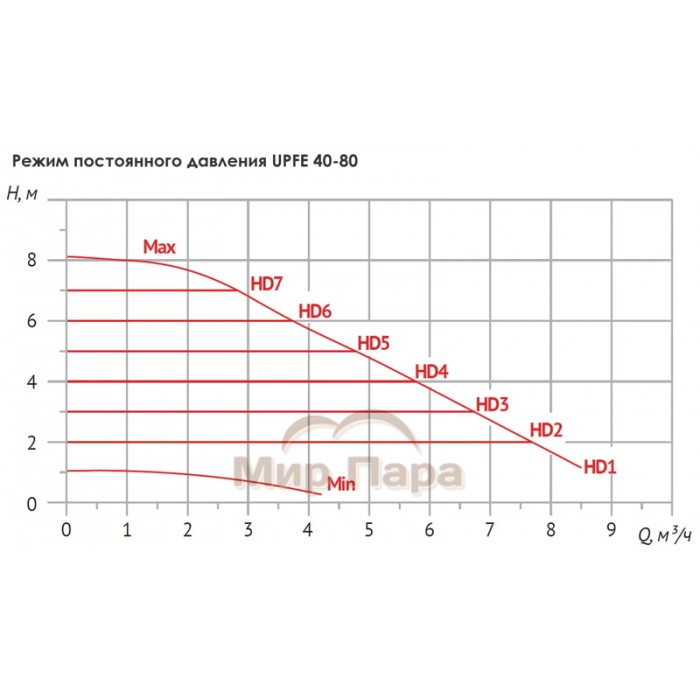 Насос циркуляционный Unipump UPFE 40-80