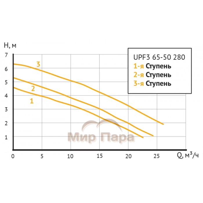 Насос циркуляционный Unipump UPF3 65-50 280