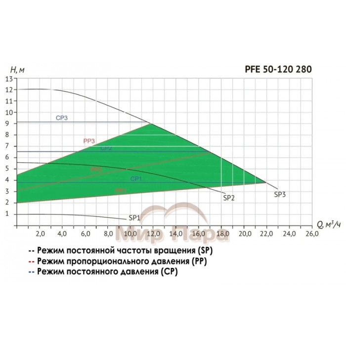 Насос циркуляционный Unipump PFE 50-120 280