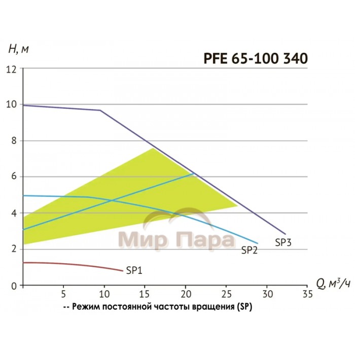 Насос циркуляционный Unipump PFE 65-100 340