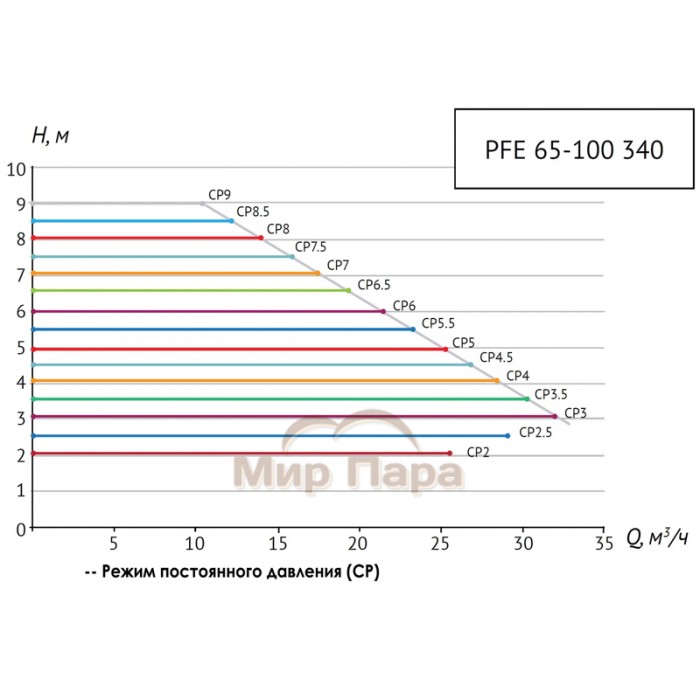 Насос циркуляционный Unipump PFE 65-100 340