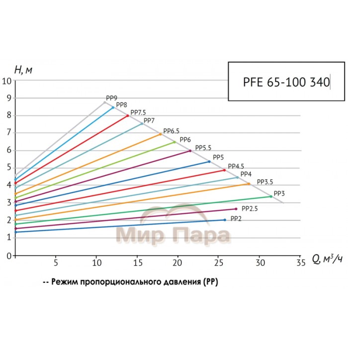 Насос циркуляционный Unipump PFE 65-100 340