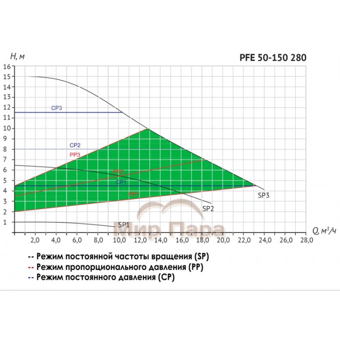 Насос циркуляционный Unipump PFE 50-150 280