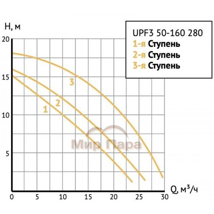 Насос циркуляционный Unipump UPF3 50-160 280