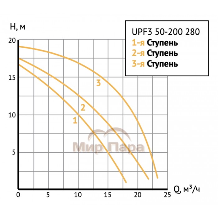 Насос циркуляционный Unipump UPF3 50-200 280