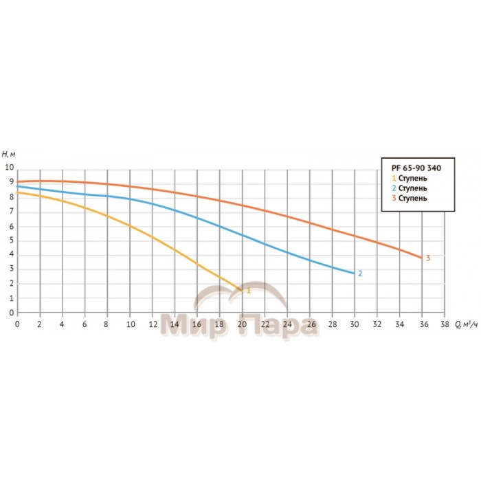 Насос циркуляционный Unipump PF 65-90 340 3-х скоростной