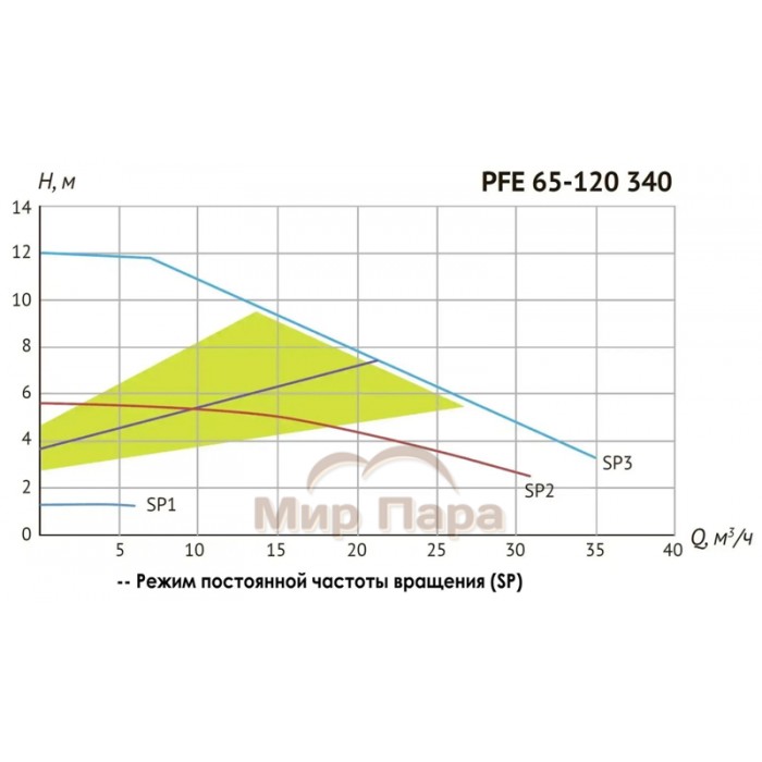 Насос циркуляционный Unipump PFE 65-120 340