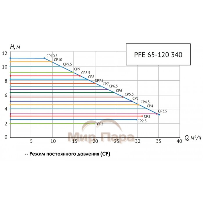 Насос циркуляционный Unipump PFE 65-120 340