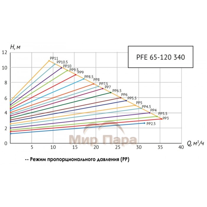 Насос циркуляционный Unipump PFE 65-120 340