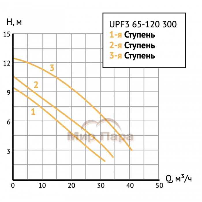 Насос циркуляционный Unipump UPF3 65-120 300