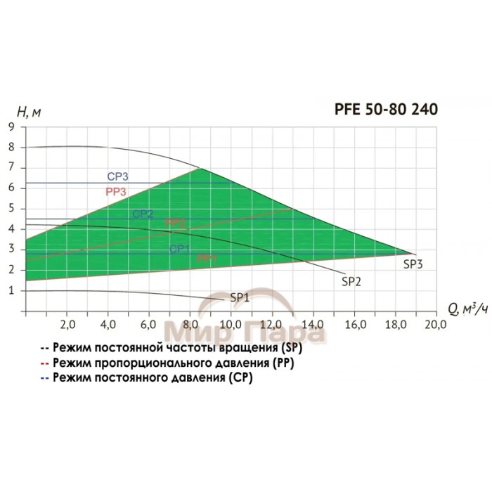 Насос циркуляционный Unipump PFE 50-80 240