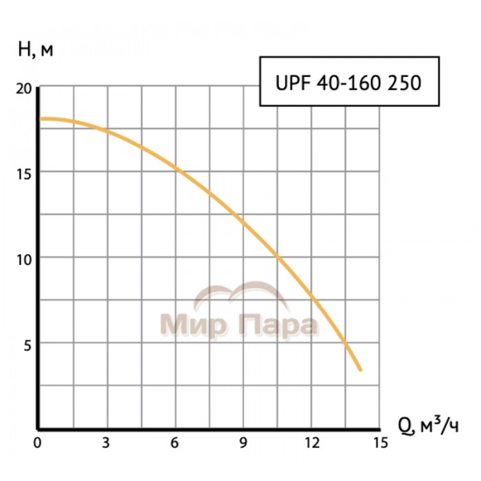 Насос циркуляционный Unipump UPF 40-160 250