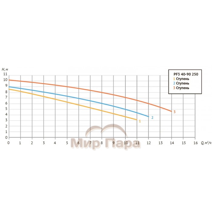 Насос циркуляционный Unipump PF3 40-90 250 3-х скоростной