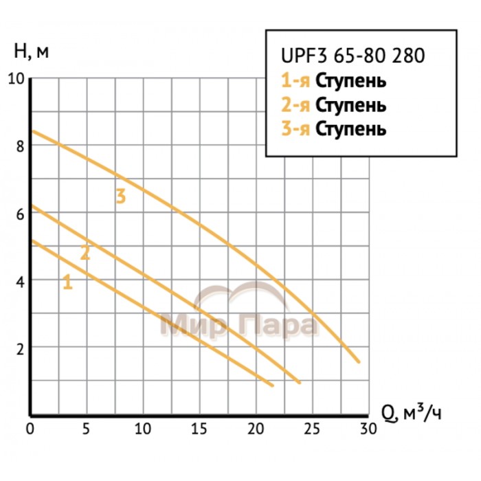 Насос циркуляционный Unipump UPF3 65-80 280
