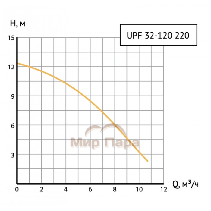 Насос циркуляционный Unipump UPF 32-120 220