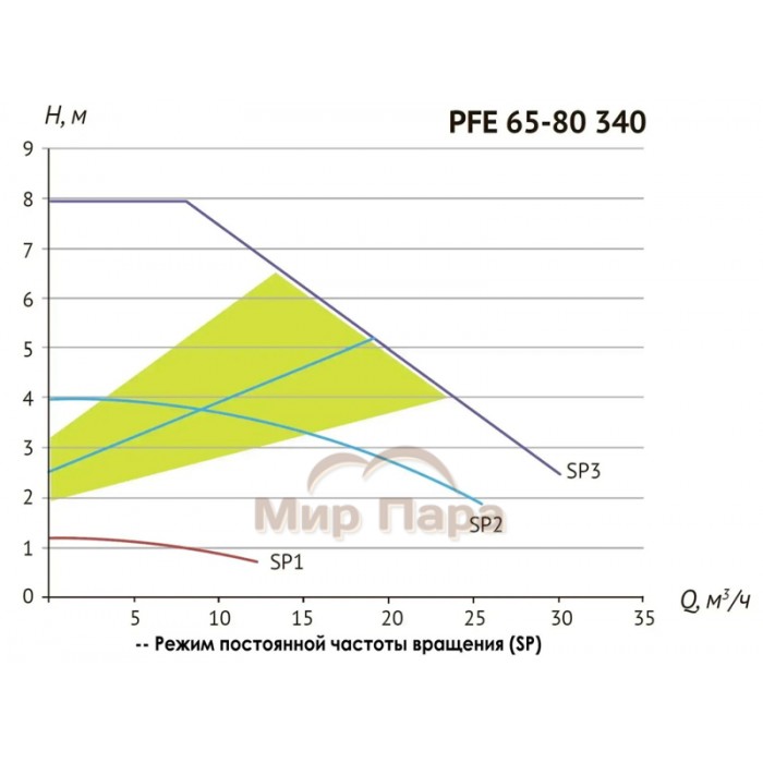 Насос циркуляционный Unipump PFE 65-80 340