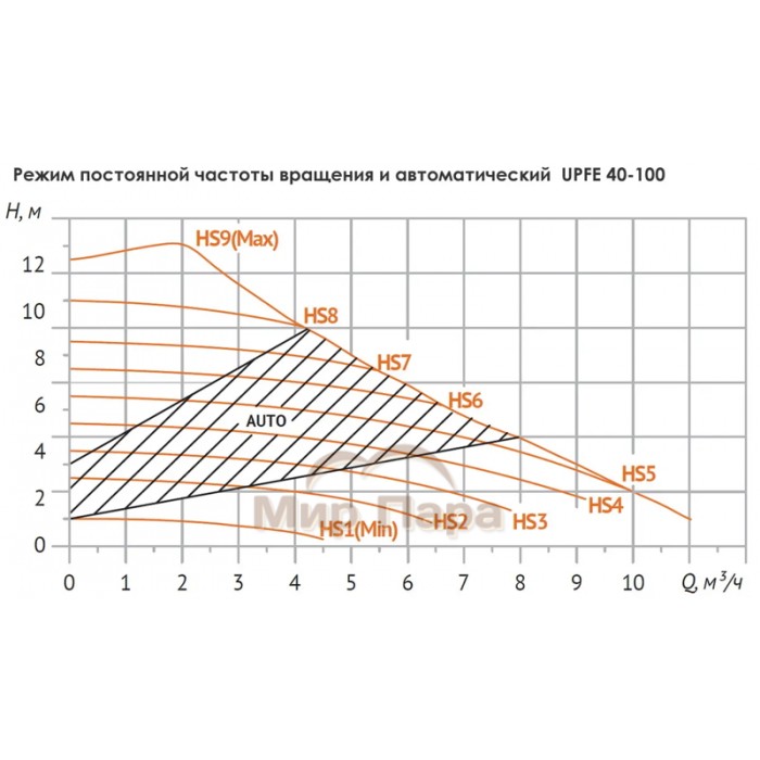 Насос циркуляционный Unipump UPFE 40-100