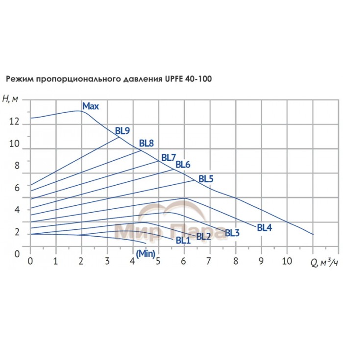 Насос циркуляционный Unipump UPFE 40-100