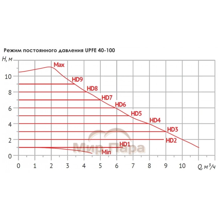 Насос циркуляционный Unipump UPFE 40-100