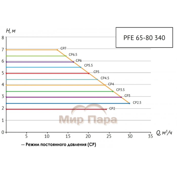 Насос циркуляционный Unipump PFE 65-80 340
